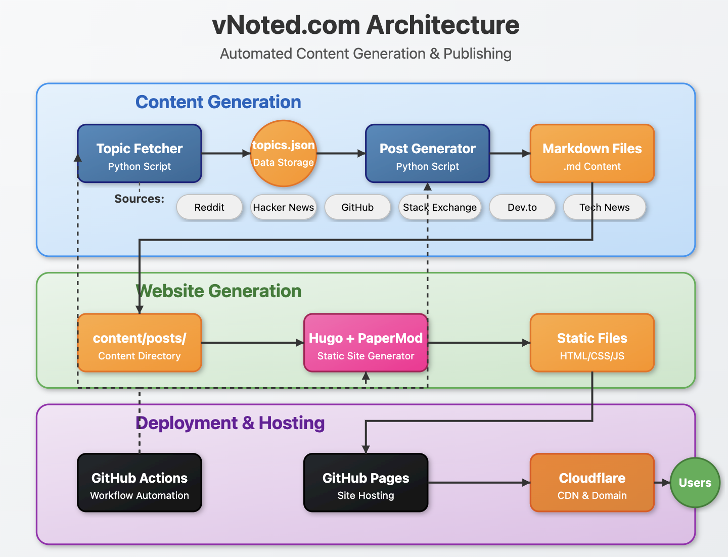 how-vnoted-works